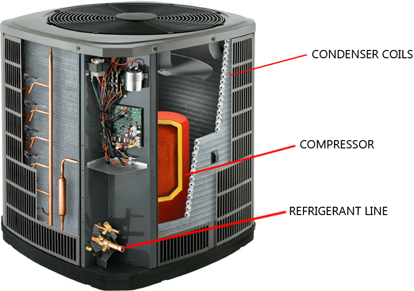 Anatomy of an AC or Heat pump unit